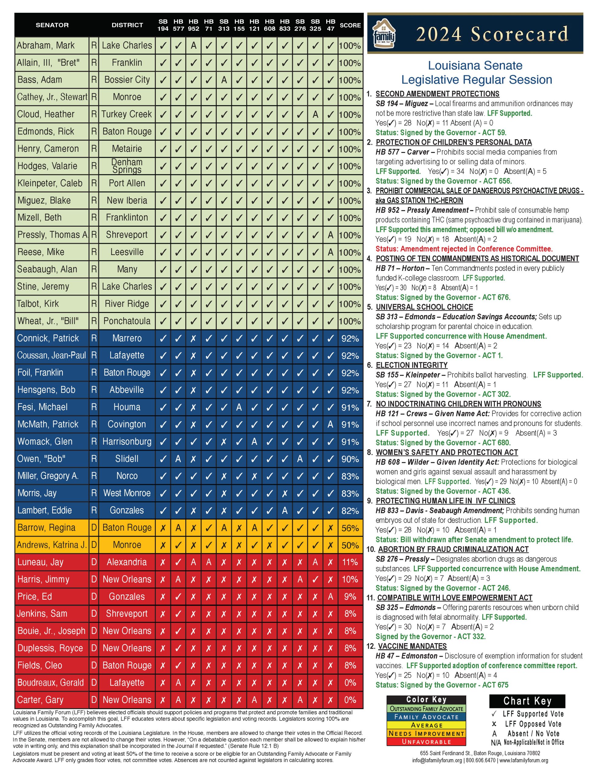 Legislative Scorecards - Louisiana Family Forum